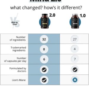 NEUROHACKER COLLECTIVE Qualia Mind | The Ultimate Blend for Brain Health* | Doctor-Formulated Nootropic to Fuel Focus & Concentration* | Supports Long Term Brain Health| Maintain Drive & Productivity